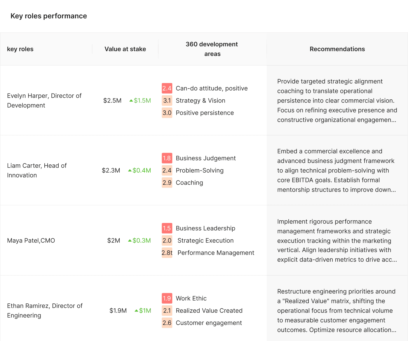 Executive benchmarking across the portfolio